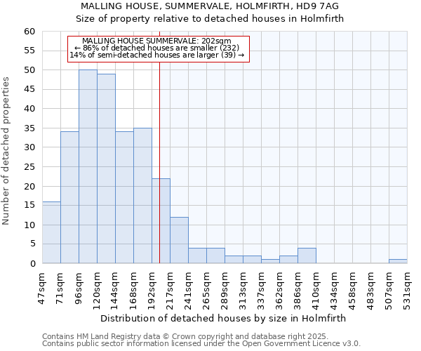 MALLING HOUSE, SUMMERVALE, HOLMFIRTH, HD9 7AG: Size of property relative to detached houses houses in Holmfirth
