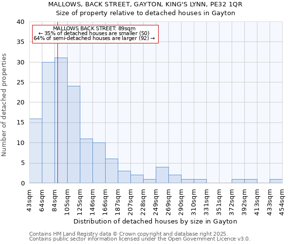 MALLOWS, BACK STREET, GAYTON, KING'S LYNN, PE32 1QR: Size of property relative to detached houses houses in Gayton