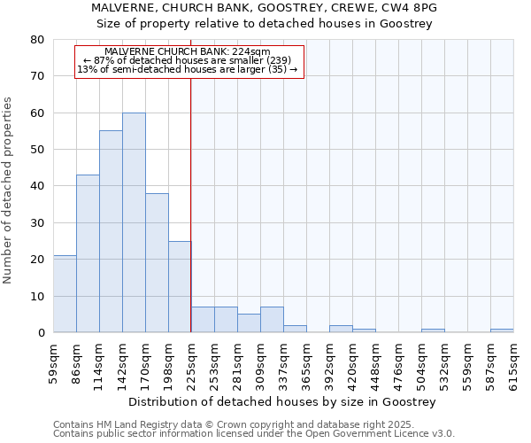 MALVERNE, CHURCH BANK, GOOSTREY, CREWE, CW4 8PG: Size of property relative to detached houses houses in Goostrey