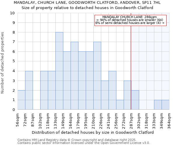 MANDALAY, CHURCH LANE, GOODWORTH CLATFORD, ANDOVER, SP11 7HL: Size of property relative to detached houses houses in Goodworth Clatford