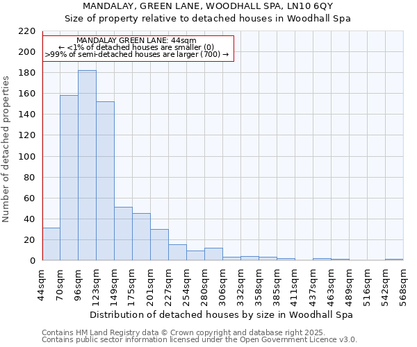MANDALAY, GREEN LANE, WOODHALL SPA, LN10 6QY: Size of property relative to detached houses houses in Woodhall Spa