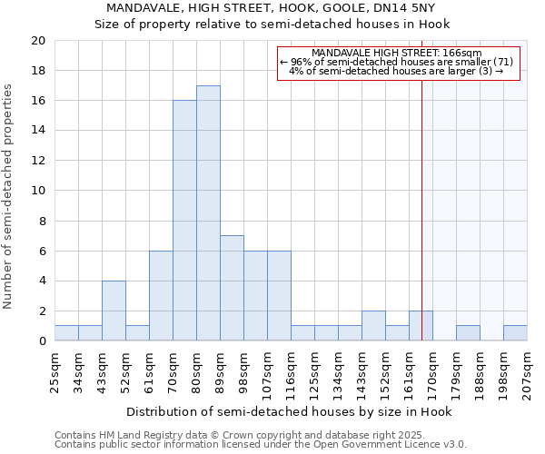 MANDAVALE, HIGH STREET, HOOK, GOOLE, DN14 5NY: Size of property relative to semi-detached houses houses in Hook