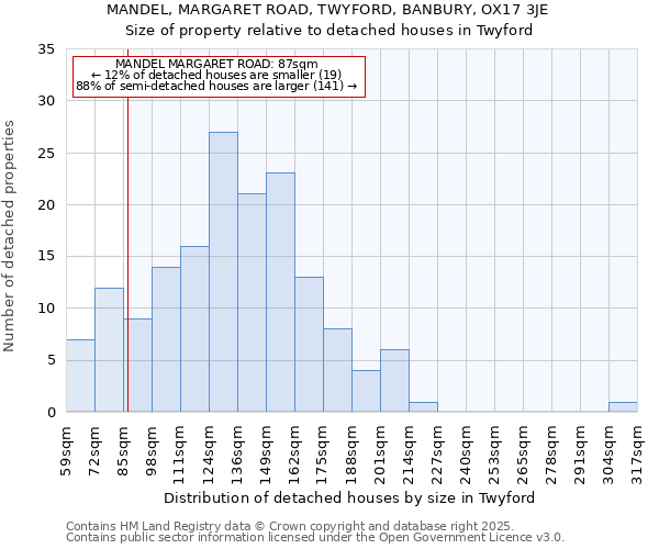 MANDEL, MARGARET ROAD, TWYFORD, BANBURY, OX17 3JE: Size of property relative to detached houses houses in Twyford