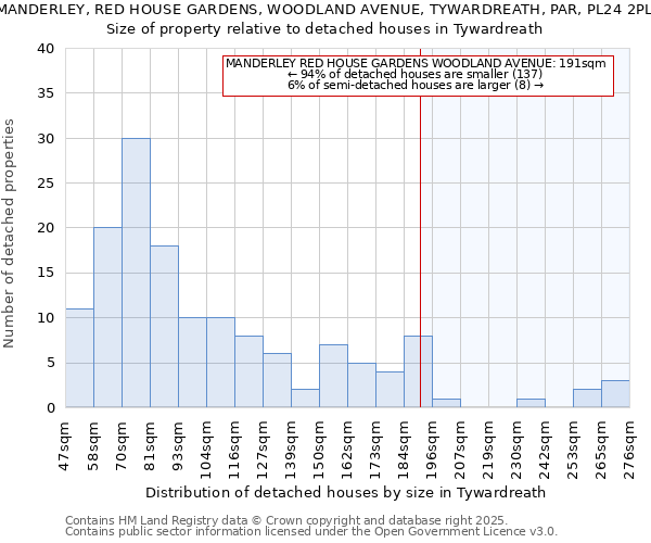 MANDERLEY, RED HOUSE GARDENS, WOODLAND AVENUE, TYWARDREATH, PAR, PL24 2PL: Size of property relative to detached houses houses in Tywardreath