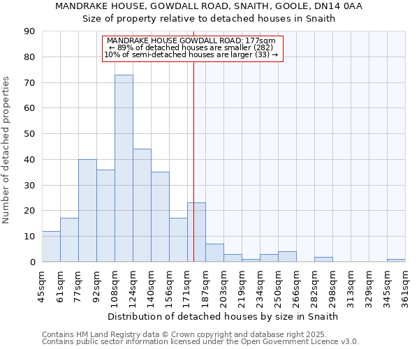 MANDRAKE HOUSE, GOWDALL ROAD, SNAITH, GOOLE, DN14 0AA: Size of property relative to detached houses houses in Snaith