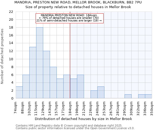 MANDRIA, PRESTON NEW ROAD, MELLOR BROOK, BLACKBURN, BB2 7PU: Size of property relative to detached houses houses in Mellor Brook