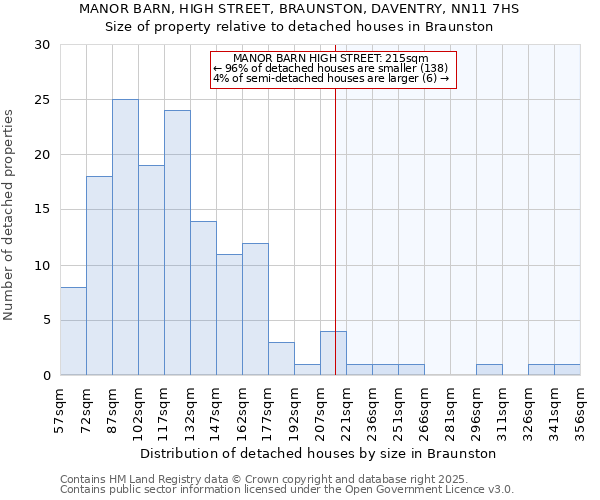 MANOR BARN, HIGH STREET, BRAUNSTON, DAVENTRY, NN11 7HS: Size of property relative to detached houses houses in Braunston