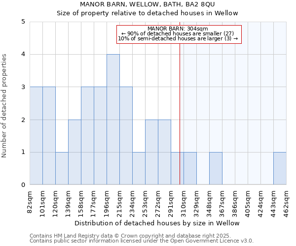 MANOR BARN, WELLOW, BATH, BA2 8QU: Size of property relative to detached houses houses in Wellow