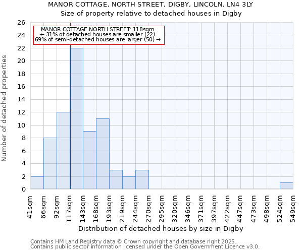 MANOR COTTAGE, NORTH STREET, DIGBY, LINCOLN, LN4 3LY: Size of property relative to detached houses houses in Digby