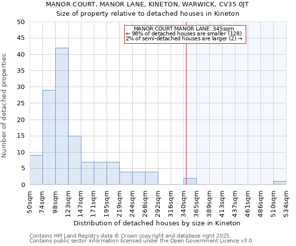 MANOR COURT, MANOR LANE, KINETON, WARWICK, CV35 0JT: Size of property relative to detached houses houses in Kineton