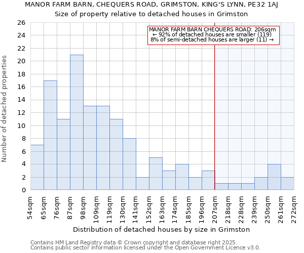 MANOR FARM BARN, CHEQUERS ROAD, GRIMSTON, KING'S LYNN, PE32 1AJ: Size of property relative to detached houses houses in Grimston