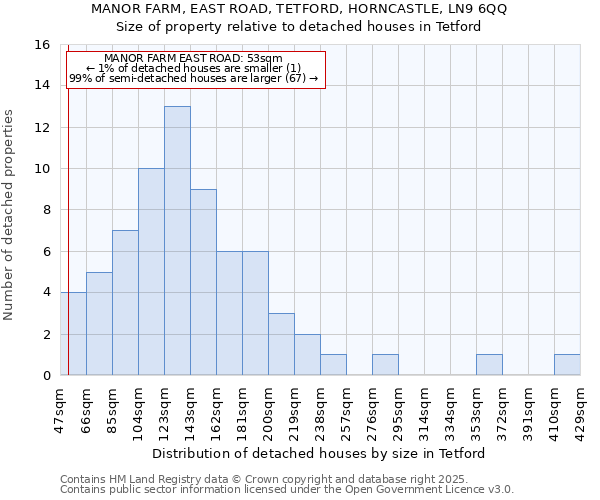 MANOR FARM, EAST ROAD, TETFORD, HORNCASTLE, LN9 6QQ: Size of property relative to detached houses houses in Tetford