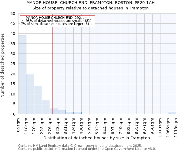 MANOR HOUSE, CHURCH END, FRAMPTON, BOSTON, PE20 1AH: Size of property relative to detached houses houses in Frampton