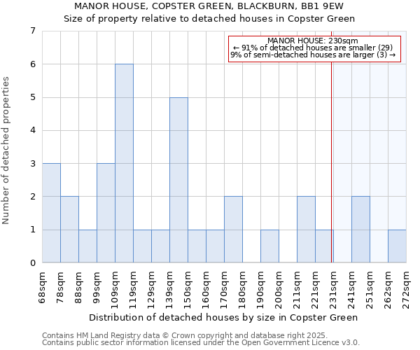 MANOR HOUSE, COPSTER GREEN, BLACKBURN, BB1 9EW: Size of property relative to detached houses houses in Copster Green