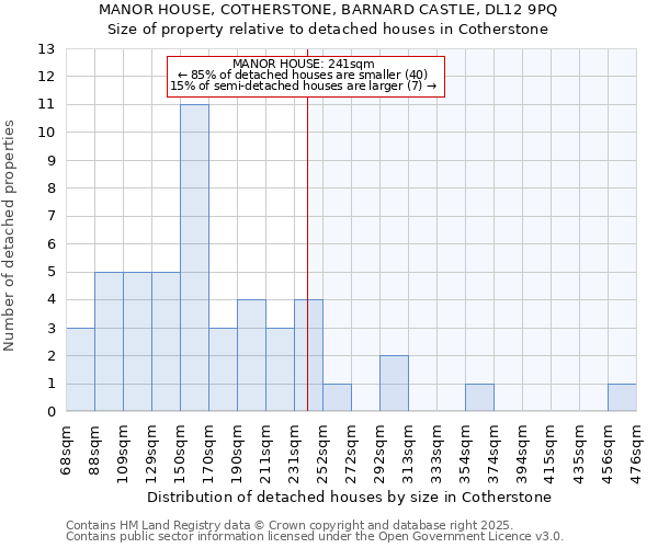 MANOR HOUSE, COTHERSTONE, BARNARD CASTLE, DL12 9PQ: Size of property relative to detached houses houses in Cotherstone