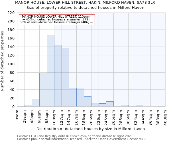 MANOR HOUSE, LOWER HILL STREET, HAKIN, MILFORD HAVEN, SA73 3LR: Size of property relative to detached houses houses in Milford Haven