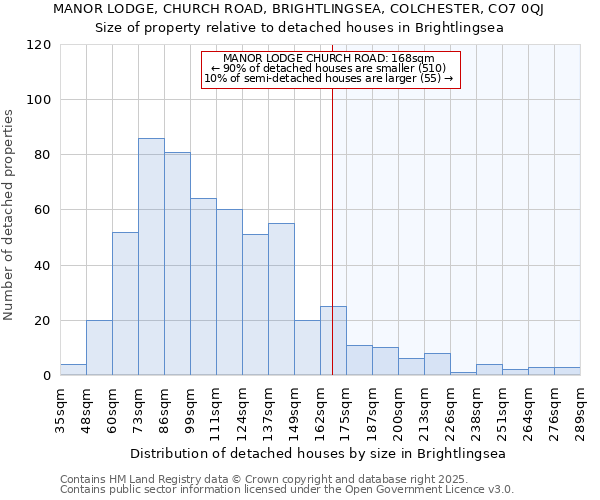 MANOR LODGE, CHURCH ROAD, BRIGHTLINGSEA, COLCHESTER, CO7 0QJ: Size of property relative to detached houses houses in Brightlingsea