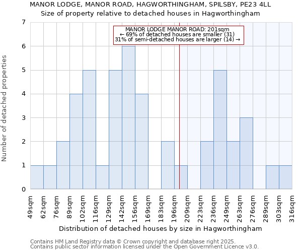 MANOR LODGE, MANOR ROAD, HAGWORTHINGHAM, SPILSBY, PE23 4LL: Size of property relative to detached houses houses in Hagworthingham