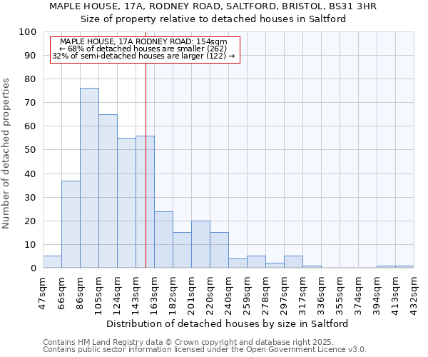 MAPLE HOUSE, 17A, RODNEY ROAD, SALTFORD, BRISTOL, BS31 3HR: Size of property relative to detached houses houses in Saltford