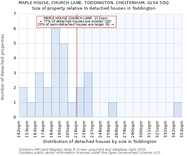 MAPLE HOUSE, CHURCH LANE, TODDINGTON, CHELTENHAM, GL54 5DQ: Size of property relative to detached houses houses in Toddington