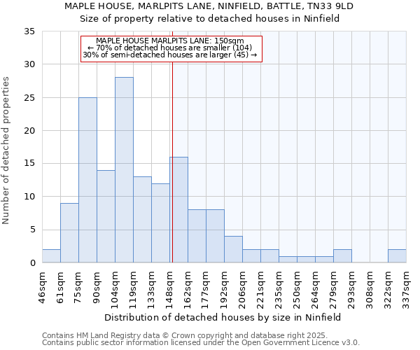 MAPLE HOUSE, MARLPITS LANE, NINFIELD, BATTLE, TN33 9LD: Size of property relative to detached houses houses in Ninfield