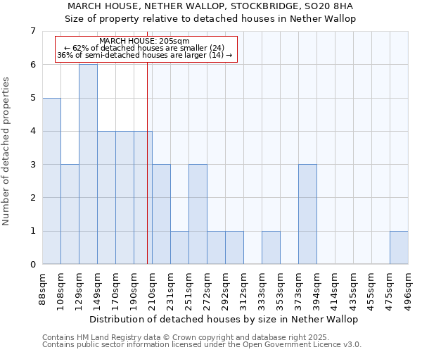 MARCH HOUSE, NETHER WALLOP, STOCKBRIDGE, SO20 8HA: Size of property relative to detached houses houses in Nether Wallop