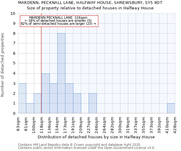 MARDENN, PECKNALL LANE, HALFWAY HOUSE, SHREWSBURY, SY5 9DT: Size of property relative to detached houses houses in Halfway House