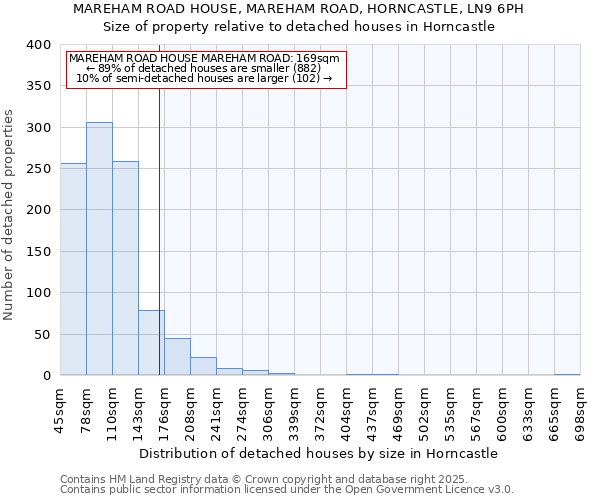 MAREHAM ROAD HOUSE, MAREHAM ROAD, HORNCASTLE, LN9 6PH: Size of property relative to detached houses houses in Horncastle