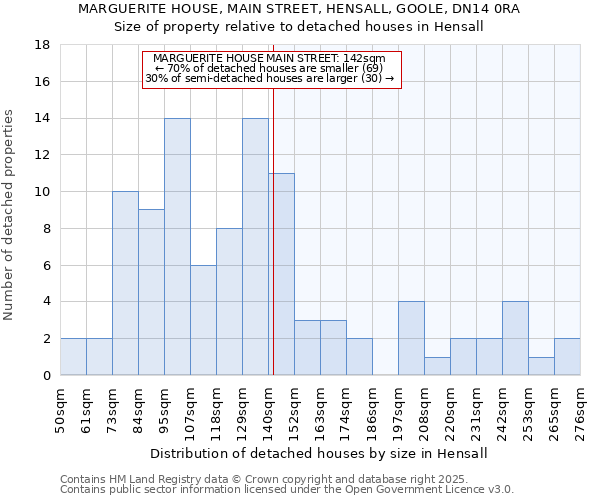 MARGUERITE HOUSE, MAIN STREET, HENSALL, GOOLE, DN14 0RA: Size of property relative to detached houses houses in Hensall