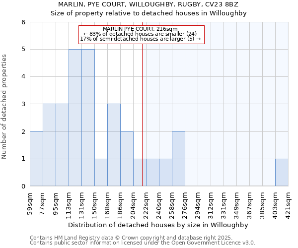 MARLIN, PYE COURT, WILLOUGHBY, RUGBY, CV23 8BZ: Size of property relative to detached houses houses in Willoughby