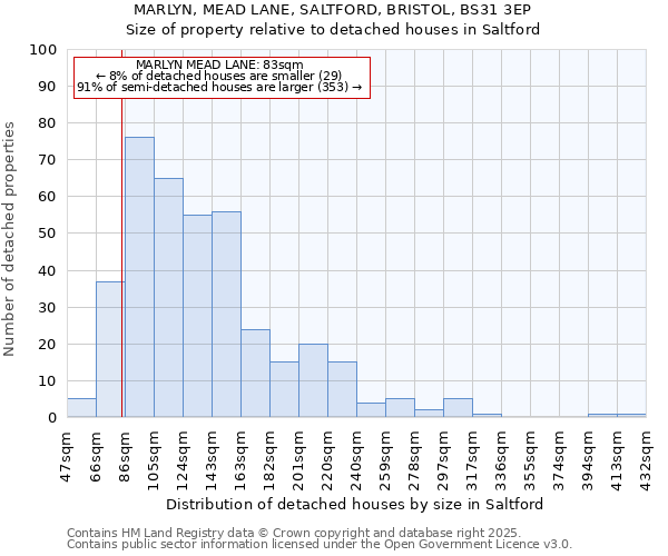 MARLYN, MEAD LANE, SALTFORD, BRISTOL, BS31 3EP: Size of property relative to detached houses houses in Saltford