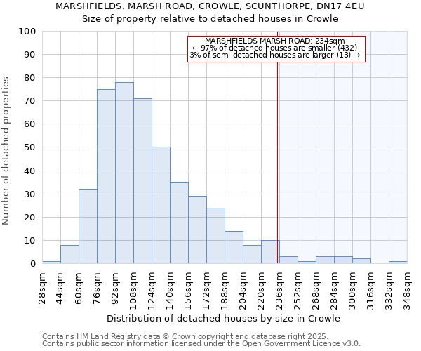 MARSHFIELDS, MARSH ROAD, CROWLE, SCUNTHORPE, DN17 4EU: Size of property relative to detached houses houses in Crowle