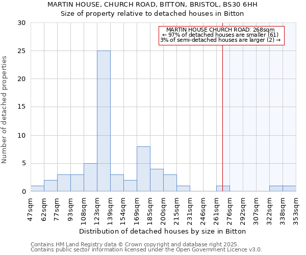MARTIN HOUSE, CHURCH ROAD, BITTON, BRISTOL, BS30 6HH: Size of property relative to detached houses houses in Bitton