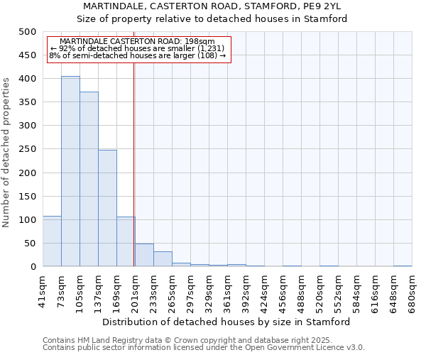 MARTINDALE, CASTERTON ROAD, STAMFORD, PE9 2YL: Size of property relative to detached houses houses in Stamford