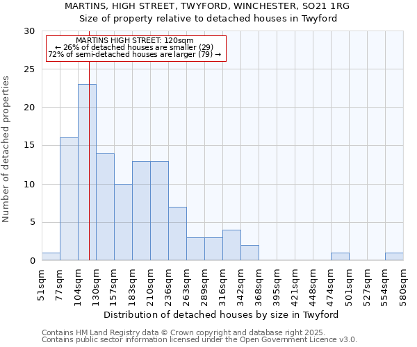 MARTINS, HIGH STREET, TWYFORD, WINCHESTER, SO21 1RG: Size of property relative to detached houses houses in Twyford
