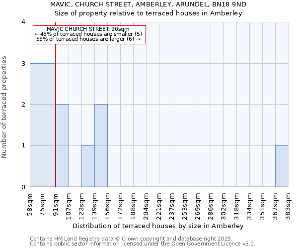 MAVIC, CHURCH STREET, AMBERLEY, ARUNDEL, BN18 9ND: Size of property relative to terraced houses houses in Amberley