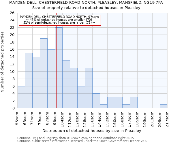 MAYDEN DELL, CHESTERFIELD ROAD NORTH, PLEASLEY, MANSFIELD, NG19 7PA: Size of property relative to detached houses houses in Pleasley