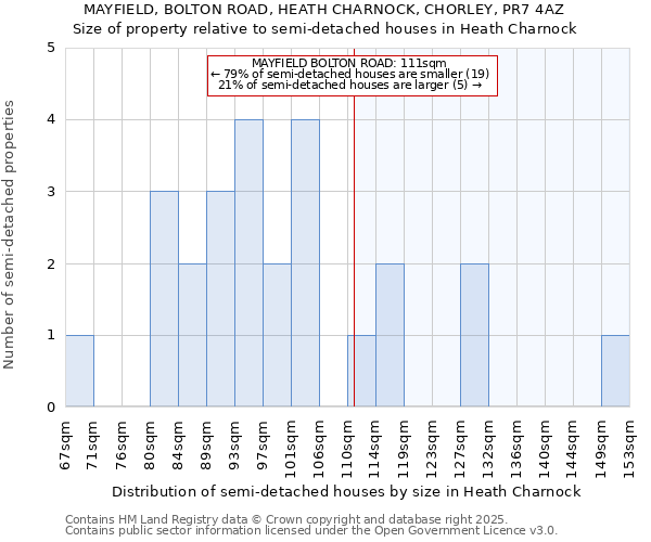 MAYFIELD, BOLTON ROAD, HEATH CHARNOCK, CHORLEY, PR7 4AZ: Size of property relative to semi-detached houses houses in Heath Charnock