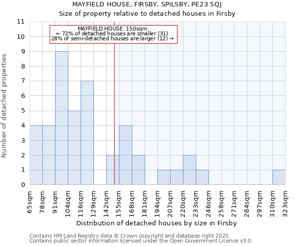 MAYFIELD HOUSE, FIRSBY, SPILSBY, PE23 5QJ: Size of property relative to detached houses houses in Firsby