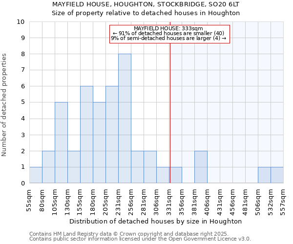 MAYFIELD HOUSE, HOUGHTON, STOCKBRIDGE, SO20 6LT: Size of property relative to detached houses houses in Houghton