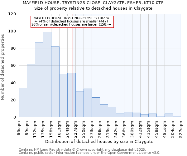 MAYFIELD HOUSE, TRYSTINGS CLOSE, CLAYGATE, ESHER, KT10 0TF: Size of property relative to detached houses houses in Claygate
