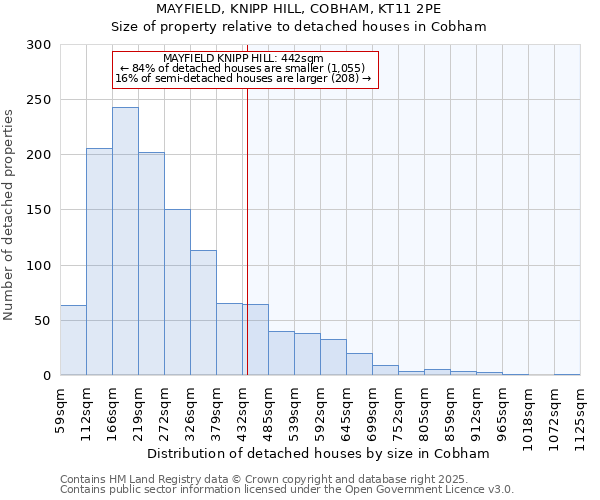 MAYFIELD, KNIPP HILL, COBHAM, KT11 2PE: Size of property relative to detached houses houses in Cobham