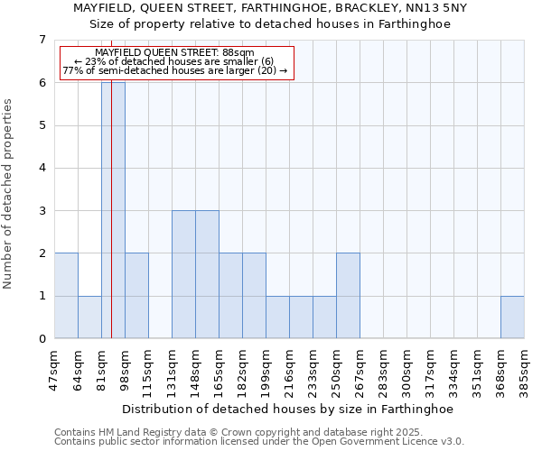 MAYFIELD, QUEEN STREET, FARTHINGHOE, BRACKLEY, NN13 5NY: Size of property relative to detached houses houses in Farthinghoe