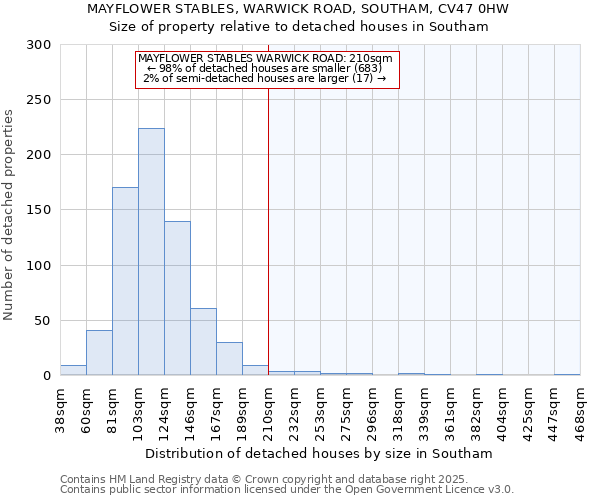 MAYFLOWER STABLES, WARWICK ROAD, SOUTHAM, CV47 0HW: Size of property relative to detached houses houses in Southam