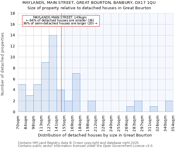 MAYLANDS, MAIN STREET, GREAT BOURTON, BANBURY, OX17 1QU: Size of property relative to detached houses houses in Great Bourton