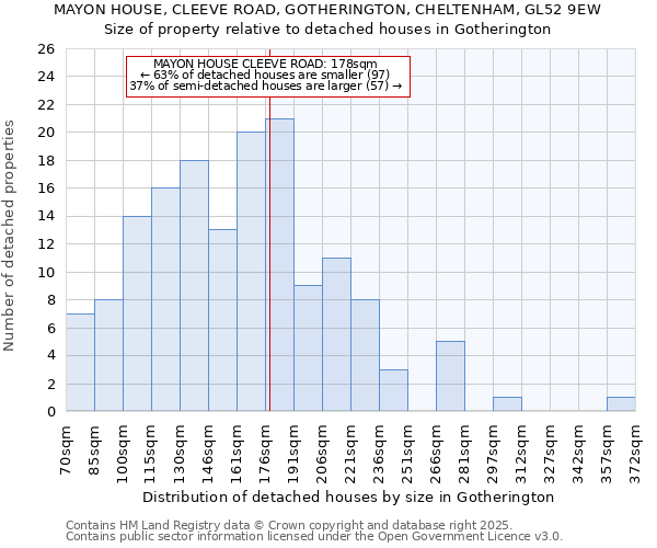 MAYON HOUSE, CLEEVE ROAD, GOTHERINGTON, CHELTENHAM, GL52 9EW: Size of property relative to detached houses houses in Gotherington