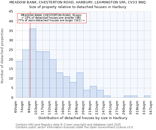 MEADOW BANK, CHESTERTON ROAD, HARBURY, LEAMINGTON SPA, CV33 9NQ: Size of property relative to detached houses houses in Harbury