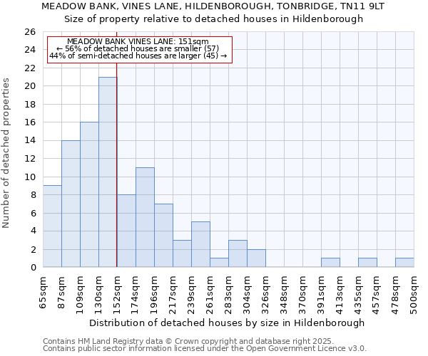 MEADOW BANK, VINES LANE, HILDENBOROUGH, TONBRIDGE, TN11 9LT: Size of property relative to detached houses houses in Hildenborough