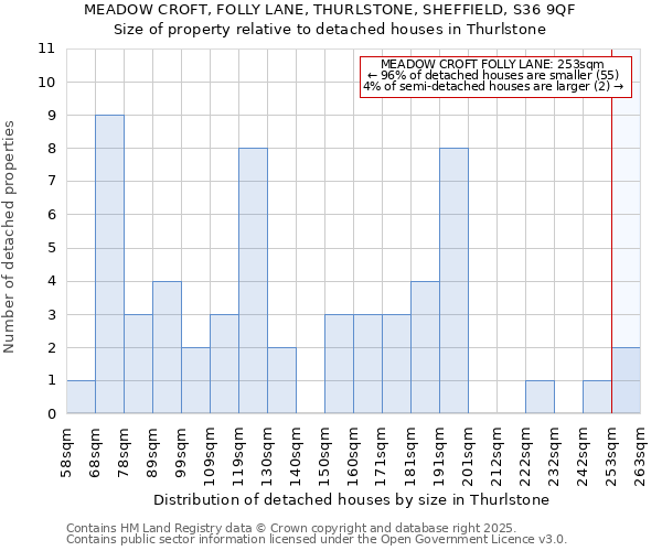 MEADOW CROFT, FOLLY LANE, THURLSTONE, SHEFFIELD, S36 9QF: Size of property relative to detached houses houses in Thurlstone