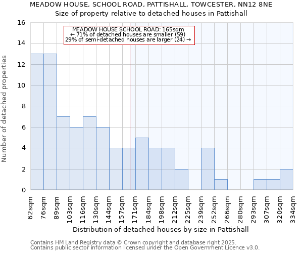 MEADOW HOUSE, SCHOOL ROAD, PATTISHALL, TOWCESTER, NN12 8NE: Size of property relative to detached houses houses in Pattishall